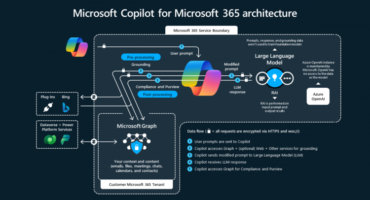 Copilot von Microsoft 365: Eine KI verndert, wie wir arbeiten